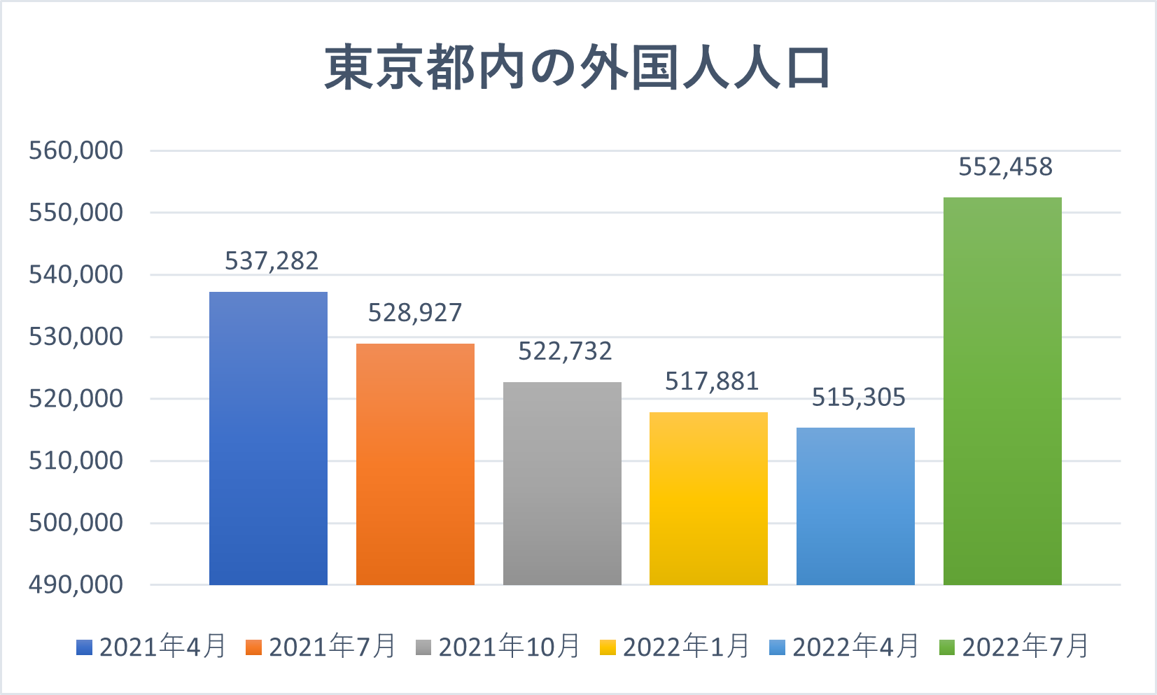 東京都内の外国人人口統計2022